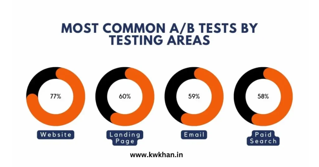 "What is A/B Testing? A Comprehensive Guide to How It Works and Its Uses"